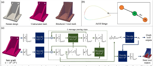 Figure 1 for Graph Neural Network Based Surrogate Model of Physics Simulations for Geometry Design