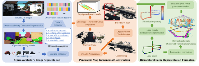 Figure 1 for OpenGraph: Open-Vocabulary Hierarchical 3D Graph Representation in Large-Scale Outdoor Environments