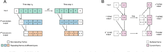 Figure 1 for Short-Term Memory Convolutions