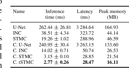 Figure 3 for Short-Term Memory Convolutions