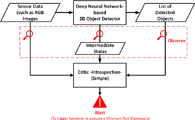 Figure 1 for Run-time Introspection of 2D Object Detection in Automated Driving Systems Using Learning Representations