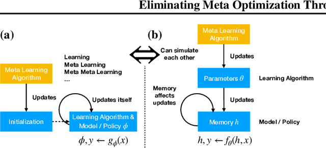 Figure 1 for Eliminating Meta Optimization Through Self-Referential Meta Learning