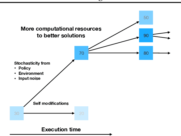 Figure 2 for Eliminating Meta Optimization Through Self-Referential Meta Learning