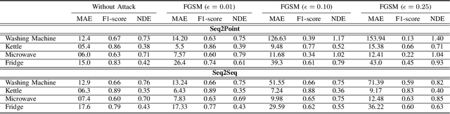 Figure 4 for On the Sensitivity of Deep Load Disaggregation to Adversarial Attacks