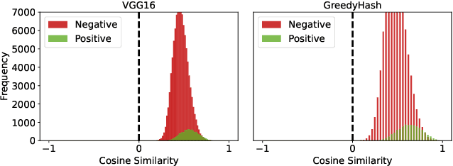 Figure 3 for Unsupervised Hashing via Similarity Distribution Calibration