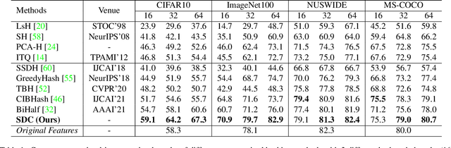 Figure 2 for Unsupervised Hashing via Similarity Distribution Calibration