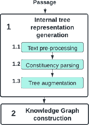 Figure 1 for RECAP-KG: Mining Knowledge Graphs from Raw GP Notes for Remote COVID-19 Assessment in Primary Care