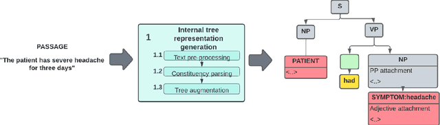 Figure 3 for RECAP-KG: Mining Knowledge Graphs from Raw GP Notes for Remote COVID-19 Assessment in Primary Care