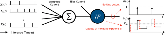 Figure 2 for Optimising Event-Driven Spiking Neural Network with Regularisation and Cutoff