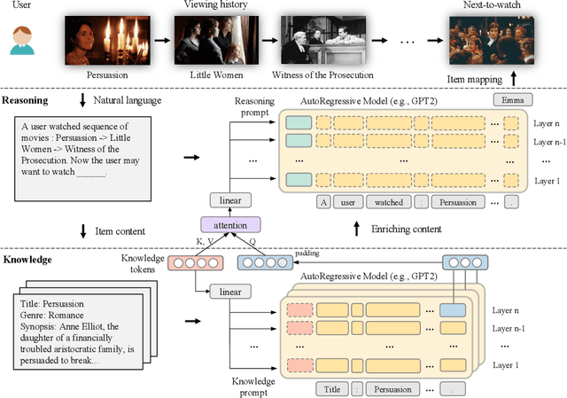 Figure 3 for Reformulating Sequential Recommendation: Learning Dynamic User Interest with Content-enriched Language Modeling