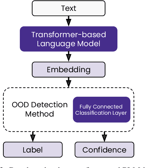 Figure 3 for Classical Out-of-Distribution Detection Methods Benchmark in Text Classification Tasks
