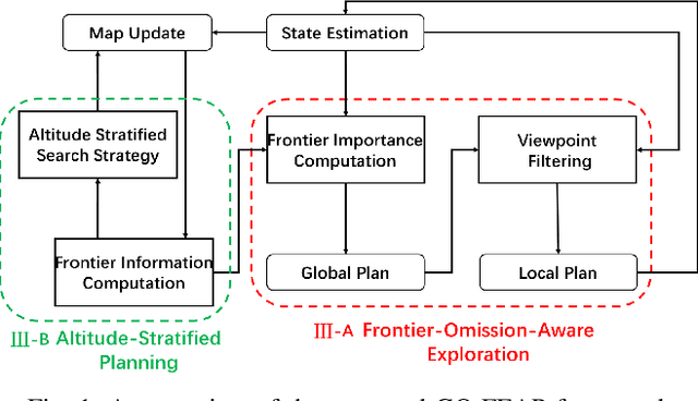 Figure 1 for GO-FEAP: Global Optimal UAV Planner Using Frontier-Omission-Aware Exploration and Altitude-Stratified Planning