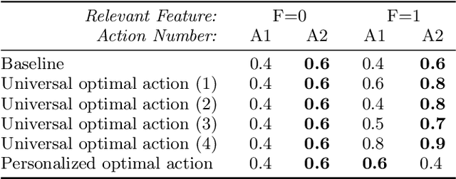 Figure 1 for Getting too personal(ized): The importance of feature choice in online adaptive algorithms