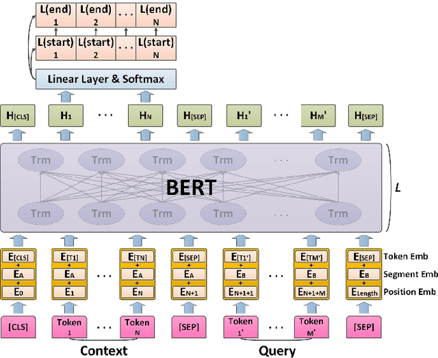 Figure 1 for Biomedical named entity recognition using BERT in the machine reading comprehension framework