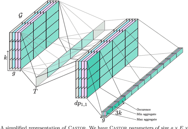 Figure 2 for Castor: Competing shapelets for fast and accurate time series classification