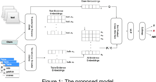 Figure 1 for Bridging Textual and Tabular Worlds for Fact Verification: A Lightweight, Attention-Based Model