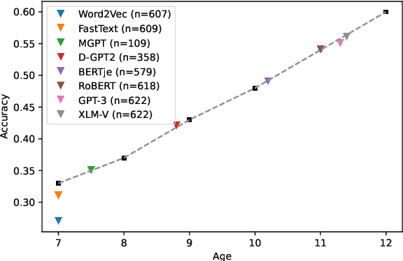 Figure 3 for Do large language models solve verbal analogies like children do?