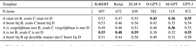 Figure 4 for Do large language models solve verbal analogies like children do?