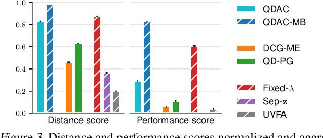 Figure 3 for Quality-Diversity Actor-Critic: Learning High-Performing and Diverse Behaviors via Value and Successor Features Critics