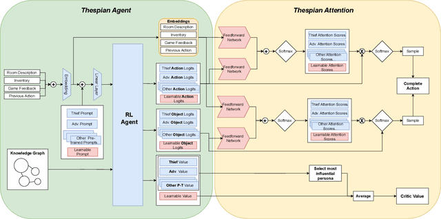 Figure 3 for Thespian: Multi-Character Text Role-Playing Game Agents