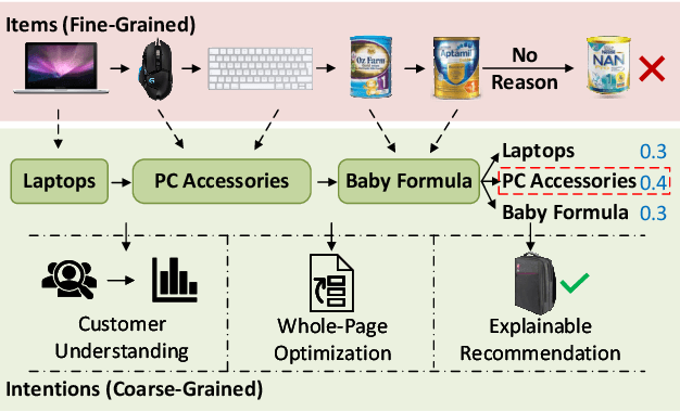 Figure 1 for G-STO: Sequential Main Shopping Intention Detection via Graph-Regularized Stochastic Transformer