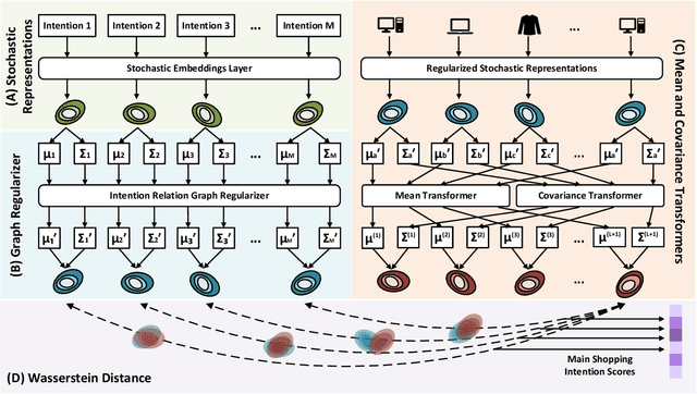 Figure 3 for G-STO: Sequential Main Shopping Intention Detection via Graph-Regularized Stochastic Transformer