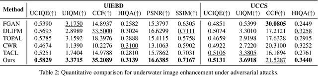 Figure 4 for Dual Adversarial Resilience for Collaborating Robust Underwater Image Enhancement and Perception