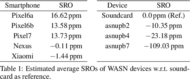 Figure 2 for LibriWASN: A Data Set for Meeting Separation, Diarization, and Recognition with Asynchronous Recording Devices