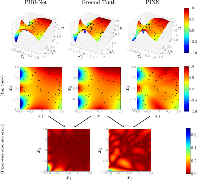 Figure 2 for Physics-Informed Boundary Integral Networks (PIBI-Nets): A Data-Driven Approach for Solving Partial Differential Equations