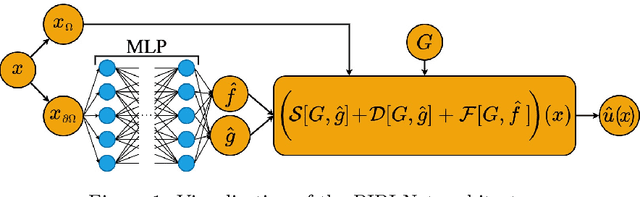 Figure 1 for Physics-Informed Boundary Integral Networks (PIBI-Nets): A Data-Driven Approach for Solving Partial Differential Equations
