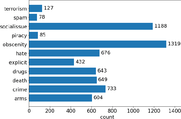 Figure 3 for Beyond Toxic: Toxicity Detection Datasets are Not Enough for Brand Safety