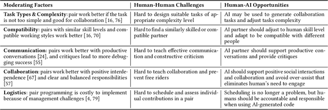 Figure 2 for Is AI the better programming partner? Human-Human Pair Programming vs. Human-AI pAIr Programming