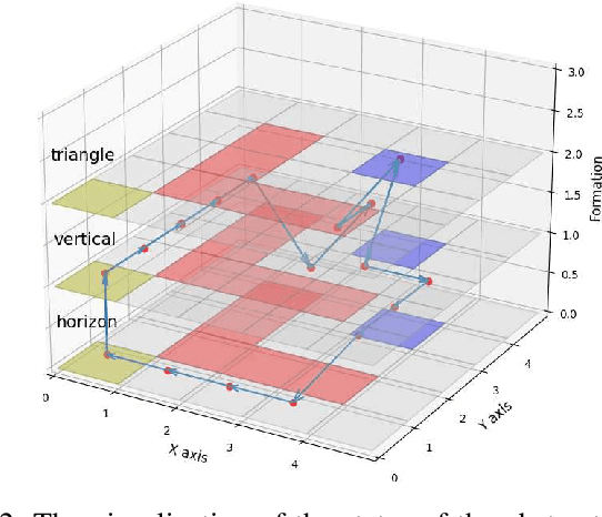 Figure 2 for Automated Formation Control Synthesis from Temporal Logic Specifications