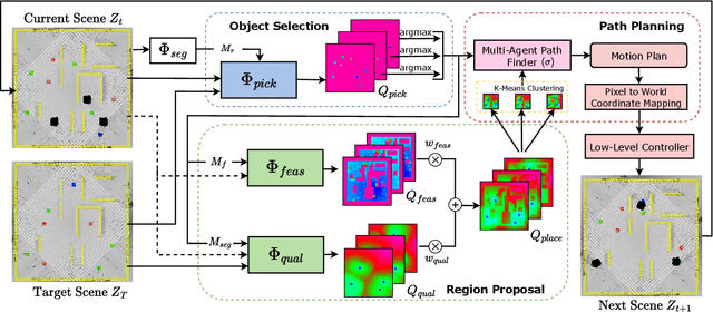 Figure 1 for MANER: Multi-Agent Neural Rearrangement Planning of Objects in Cluttered Environments