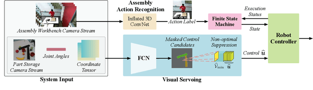 Figure 2 for GoferBot: A Visual Guided Human-Robot Collaborative Assembly System