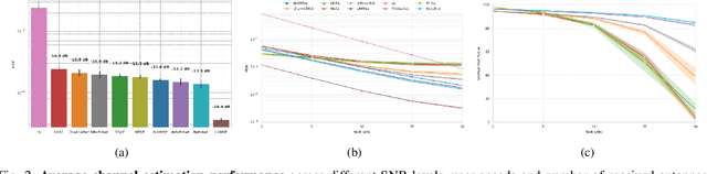 Figure 2 for CeBed: A Benchmark for Deep Data-Driven OFDM Channel Estimation