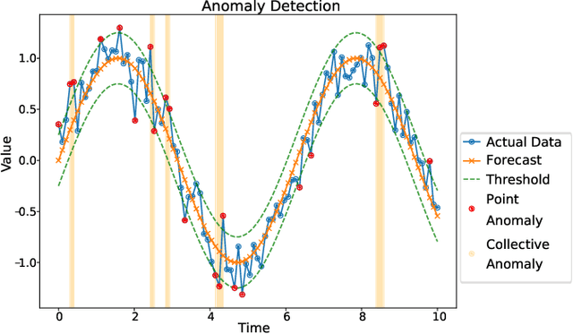 Figure 1 for A Comparison of Deep Learning Architectures for Spacecraft Anomaly Detection