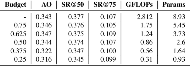 Figure 1 for On designing light-weight object trackers through network pruning: Use CNNs or transformers?