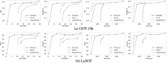 Figure 2 for On designing light-weight object trackers through network pruning: Use CNNs or transformers?