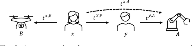 Figure 2 for Enabling Team of Teams: A Trust Inference and Propagation (TIP) Model in Multi-Human Multi-Robot Teams