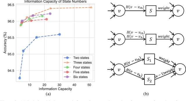 Figure 3 for Exploiting High Performance Spiking Neural Networks with Efficient Spiking Patterns
