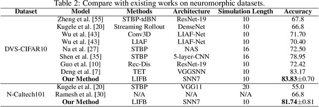 Figure 4 for Exploiting High Performance Spiking Neural Networks with Efficient Spiking Patterns