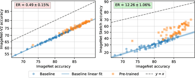 Figure 1 for Ask Your Distribution Shift if Pre-Training is Right for You