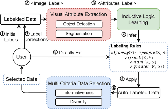 Figure 2 for Rapid Image Labeling via Neuro-Symbolic Learning