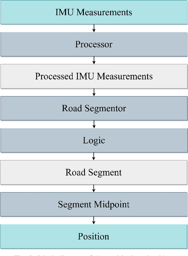 Figure 2 for Learning Position From Vehicle Vibration Using an Inertial Measurement Unit