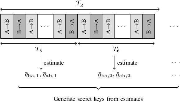 Figure 2 for Enhancing Secret Key Generation in Block Fading Channels using Reconfigurable Intelligent Surfaces