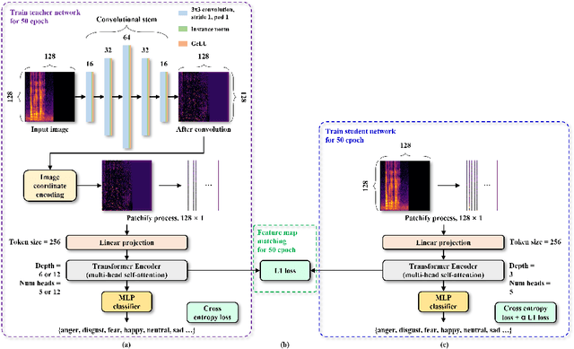 Figure 1 for Accuracy enhancement method for speech emotion recognition from spectrogram using temporal frequency correlation and positional information learning through knowledge transfer