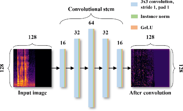 Figure 3 for Accuracy enhancement method for speech emotion recognition from spectrogram using temporal frequency correlation and positional information learning through knowledge transfer
