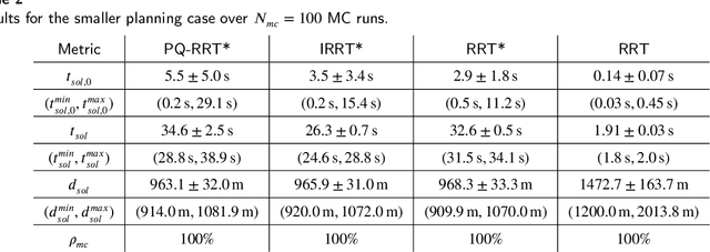 Figure 4 for A Comparative Study of Rapidly-exploring Random Tree Algorithms Applied to Ship Trajectory Planning and Behavior Generation