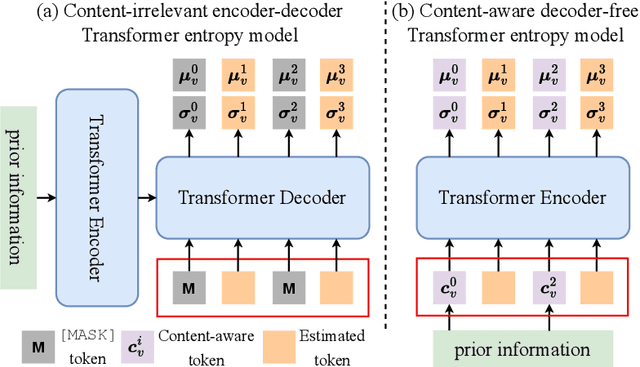 Figure 1 for Content-aware Masked Image Modeling Transformer for Stereo Image Compression
